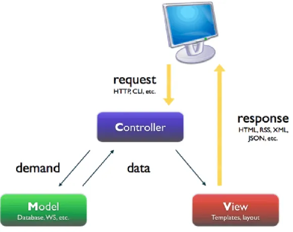 Figure 1.3: How the MVC pattern works