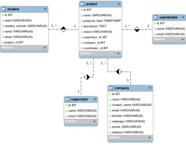 Figure 2.1: The approach without a User table.