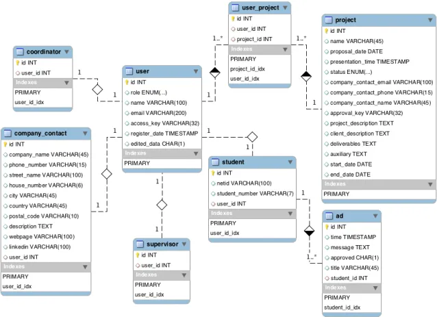 Figure 2.2: Bachelor Project System database EER diagram