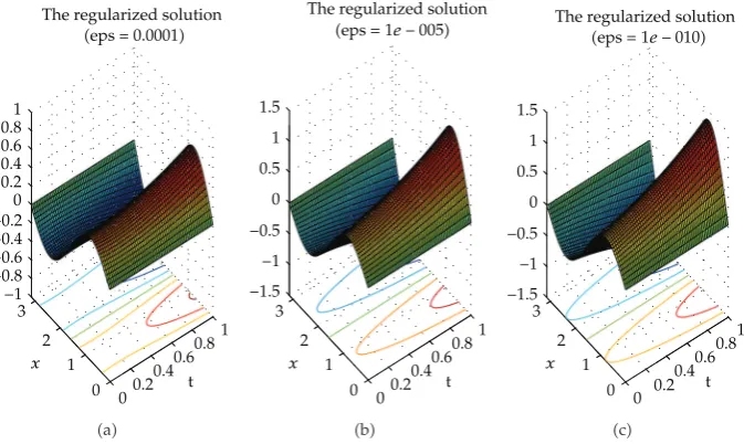 Figure 1: The regularized solutions corresponding to δi, i � 1, 2, 3.