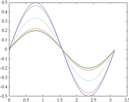 Figure 3: The regularized solutions corresponding δi, i � 7, 8 and the exact solution.