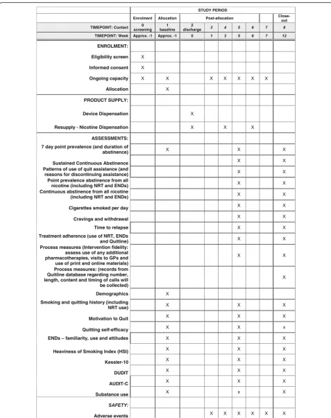 Fig. 1 Schedule of enrolment, product supply and assessments. DUDIT Drug Use Disorders Identification Test, END electronic nicotine device, GPgeneral practitioner, NRT nicotine replacement therapy