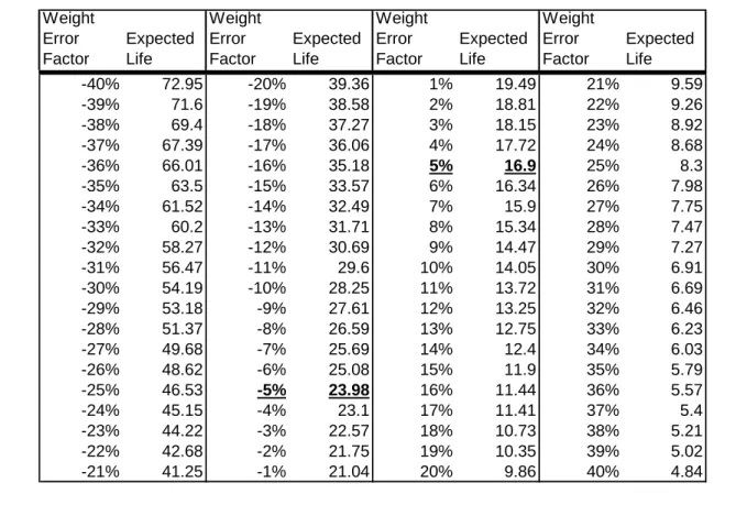 Table 2-3: Expected Life of Asphalt Pavement for Various WIM Errors 
