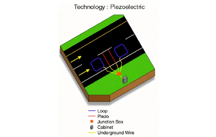 Figure 3-1:  Piezoelectric WIM site configuration 