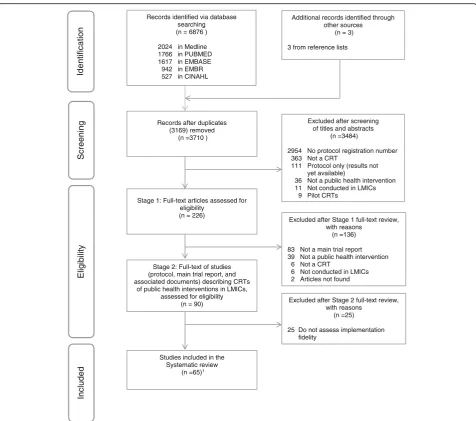 Fig. 1 Flow diagram summarising study selection process. 1There are 65 studies comprising 65 protocols from trial registries, 21 published peer-reviewedprotocols, 15 grey literature protocols, 65 published peer-reviewed main trial reports, 13 secondary peer-reviewed publications reporting trial results, 6complementary grey literature documents