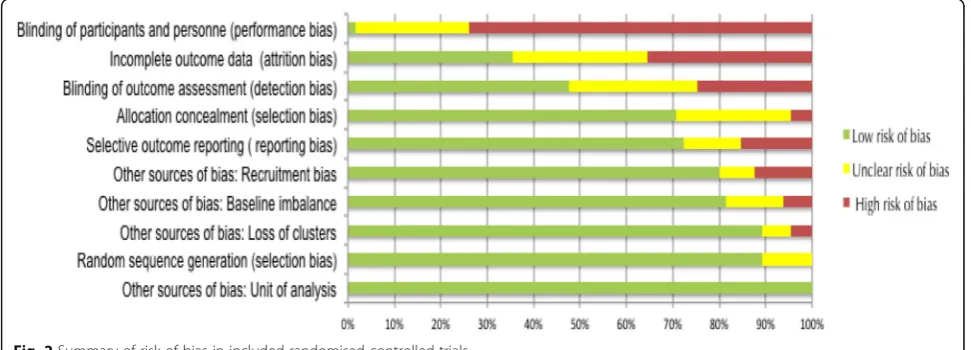 Fig. 2 Summary of risk of bias in included randomised controlled trials
