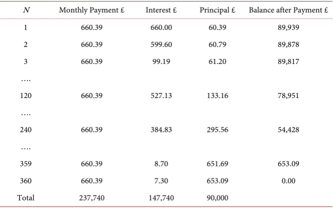 Table 2. Conventional mortgage. 