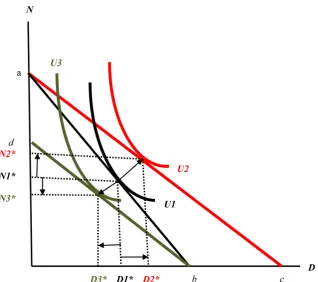 Figure 1. Consumer’s utility changes when there is a tax return due to donations or a sales tax
