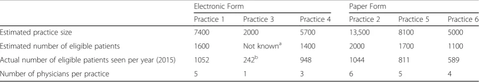 Table 2 Description of primary care practices by pre-screening strategy to identify potentially eligible patients for lung cancerscreening