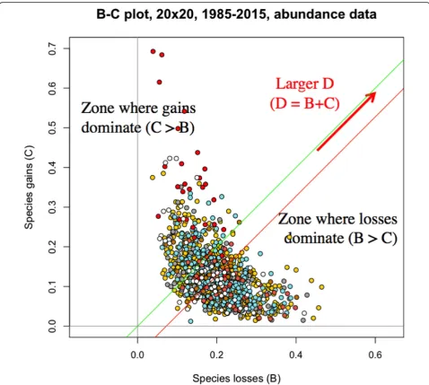 Fig. 5 B-C plot for species abundance data, 1250 quadrats (dots) of the BCI forest. Green line with slope of 1: line where gains equal losses