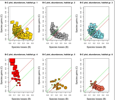 Fig. 6 B-C plots for species abundance data, six habitat types. Symbol diameters are proportional to the TBI statistics