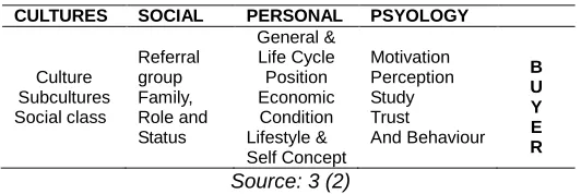 Table 1.  Factors influencing consumer behavior  