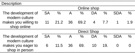 Table 7.  Distribution respondent to cultural factors  