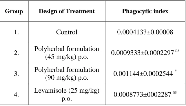 Table 1: Effect of the polyherbal drug on peritoneal macrophage count in mice  