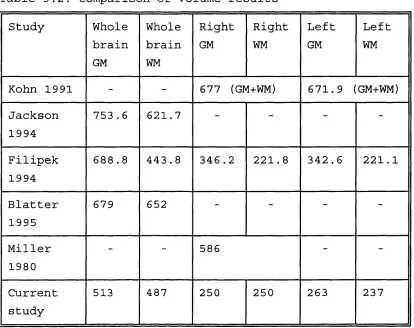 Table 3.2. Comparison of volume results