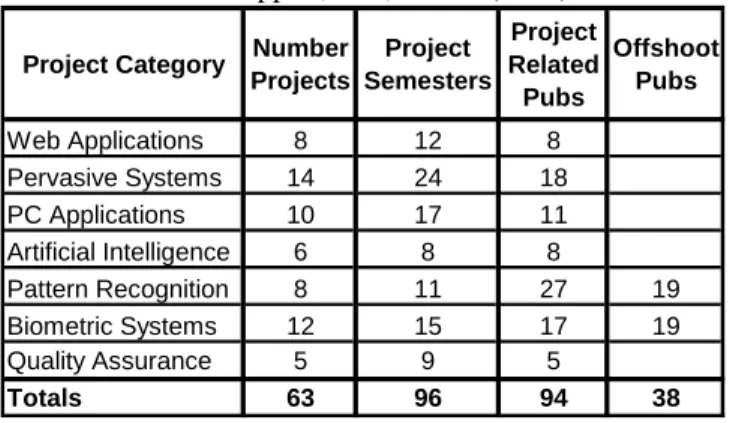 Table 1. Summary of projects and publications, from Tappert, Stix, &amp; Cha (2007)