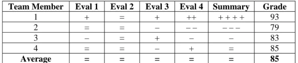 Table 2. Example team peer evaluation and grade chart. 