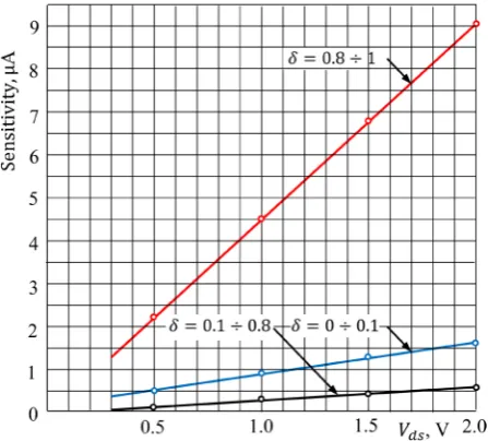 Figure 3. Dependency of the source-drain current vs source-drain voltage. 