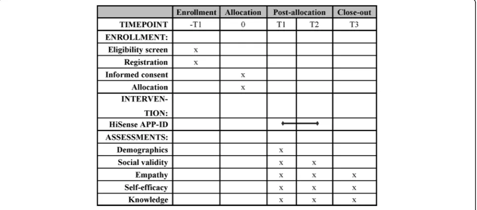 Fig. 2 Schedule of enrollment, allocation, intervention, and assessments