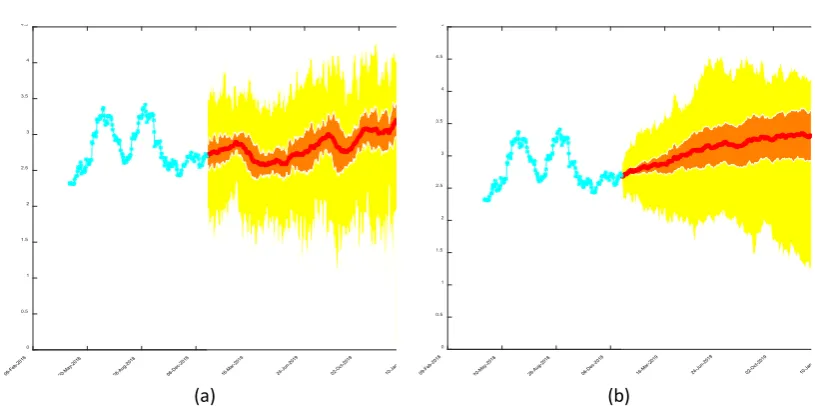 Figure 10. Mexican EMBI forecast and its stochastic roughness. (a) H = 0.29233; (b) H = 0.83236
