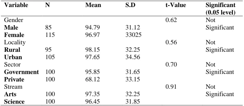Table The Mean, Standard Deviation  And T-Value  Of Academic Stress Scores Student 