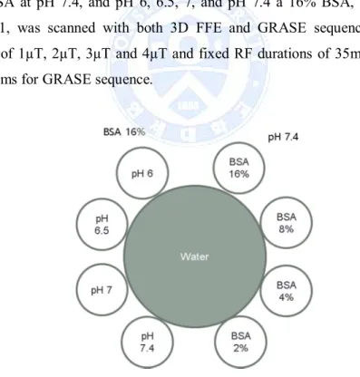 Fig.  1.  A  phantom  with  variable  BSA  concentrations and  pH  for  protocol  optimization