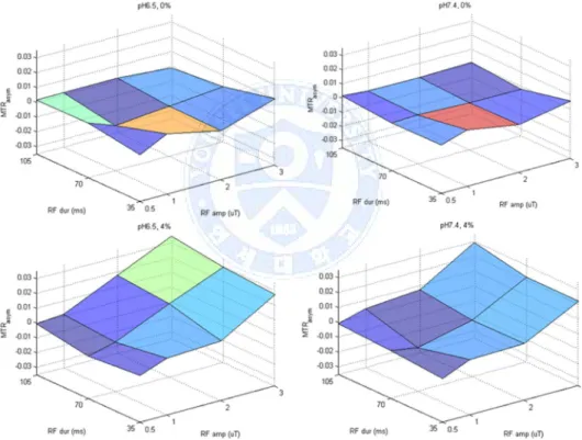 Figure  2  shows  result  of  the  first  phantom  experiment  conducted  with  4  phantoms each with 0% and 4% BSA at pH 7.4 and pH 6.5