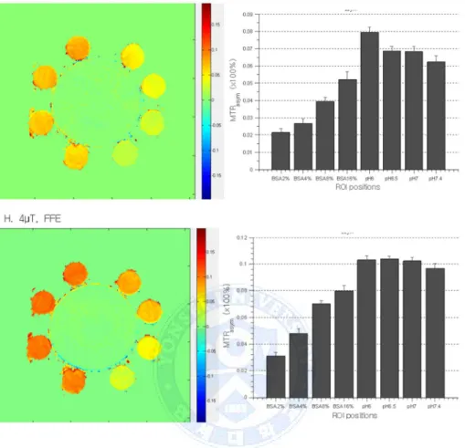 Fig.  3. Results of  experiments with  3D  GRASE  (A-D)  and  FFE  (E-H)  sequences, and a phantom with 2%, 4%, 8%, 16% BSA at pH 7.4 and pH 6, pH  6.5, pH 7, and pH 7.4 at 416% BSA.