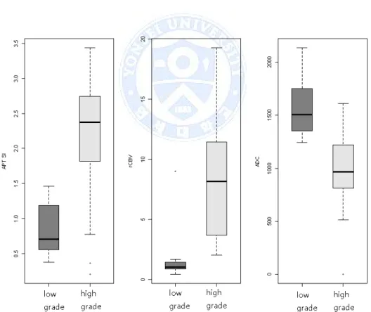 Fig. 5. Differences of APT, ADC and rCBV values between low and high grade  gliomas.