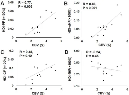 Fig 6. The associations between dynamic susceptibility contrast-derived cerebral blood volume and Heterogeneity Diffusion Imaging-derived indices