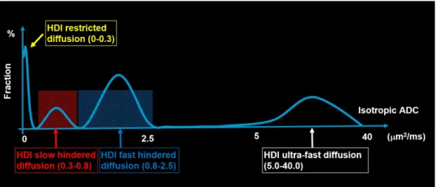 Fig 1. Schematic figure of the isotropic spectrum signals from Heterogeneity Diffusion Imaging