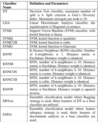 Table 1 the parameters settings for the classifiers undertaken in this  work. 