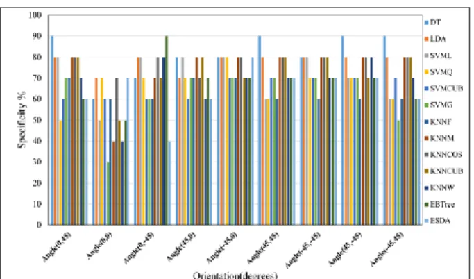 Figure 5. The behaviour of the four orientations of 2DGLCM  application investigated with different classifiers in term of sensitivity 