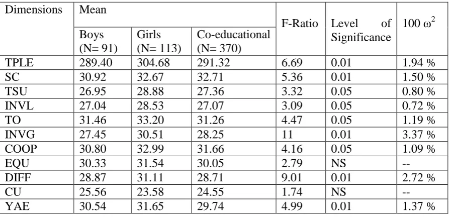 Table showing relevant statistics of Preferred Learning Environment scores of students 