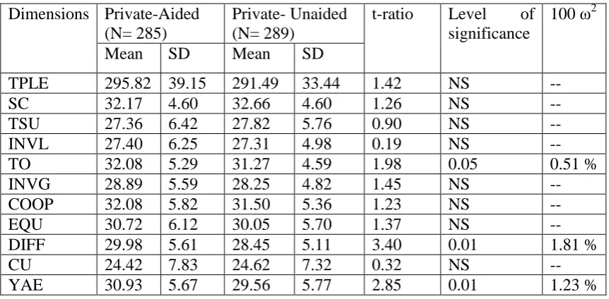 Table showing relevant statistics of Preferred Learning Environment scores of students 
