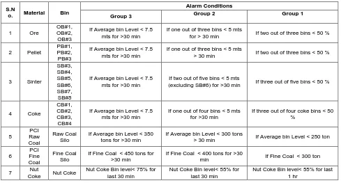 Table 1:  Process and product quality alarm conditions  