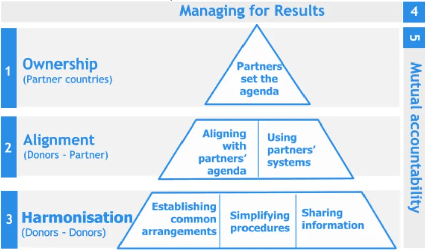 Figure 1: The Five Pillars of the Paris Declaration (OECD Working  Party  on Aid Effectiveness) 
