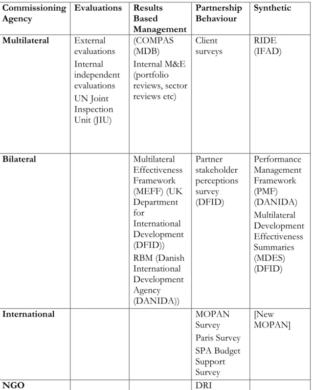 Table  1:  Framework  for  analysing  approaches  to  assessing  multilateral  effectiveness 