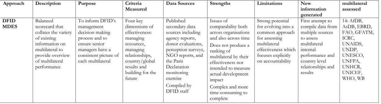 Table 3: Comparison of Multilateral Assessment Methodologies 