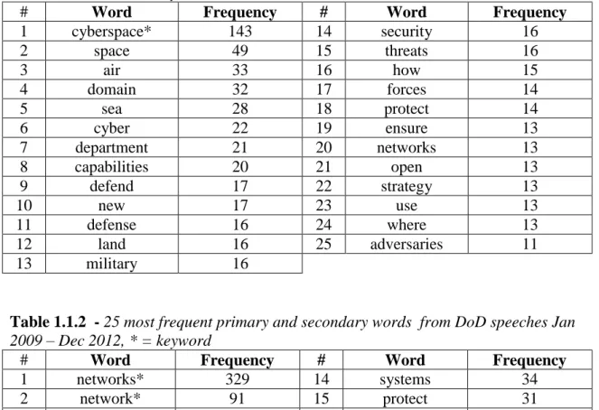 Table 1.1.1  - 25 most frequent primary and secondary words from DoD speeches Jan  2009 – Dec 2012, * = keyword 