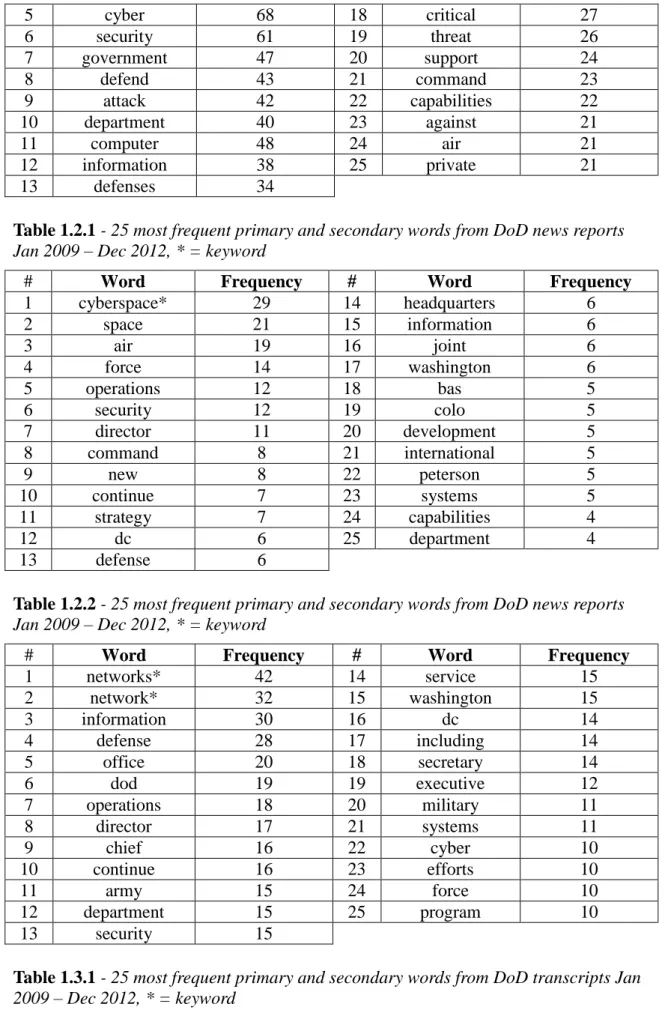 Table 1.2.2 - 25 most frequent primary and secondary words from DoD news reports  Jan 2009 – Dec 2012, * = keyword 