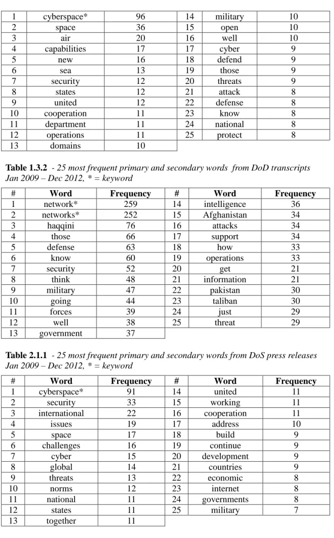 Table 1.3.2  - 25 most frequent primary and secondary words  from DoD transcripts  Jan 2009 – Dec 2012, * = keyword 
