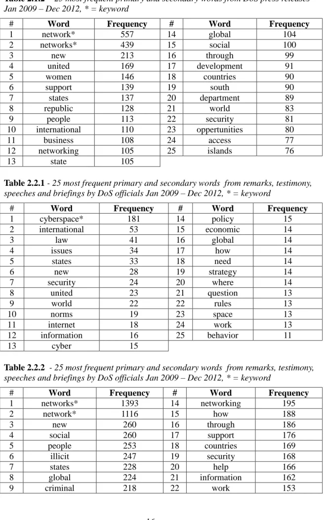 Table 2.1.2  - 25 most frequent primary and secondary words from DoS press releases  Jan 2009 – Dec 2012, * = keyword 