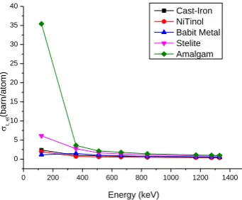 Fig. 4 Total electronic cross section of shape memory alloys. 