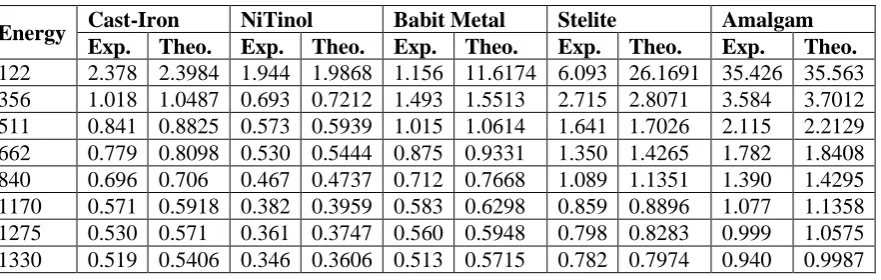 Table 3. Total electronic cross section of shape memory alloys. 