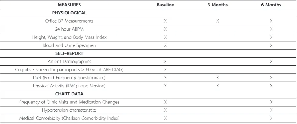 Table 2 Study measures by modality