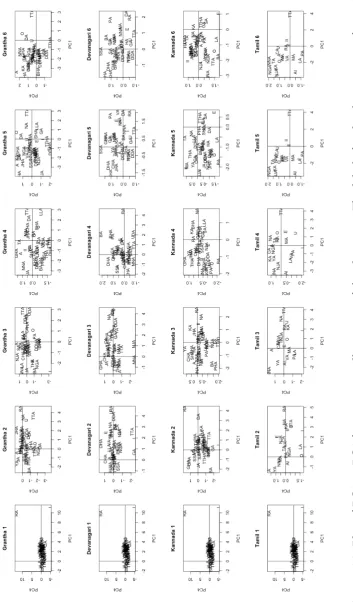 Figure 4.9: Plot of PC1 vs PC4 for scripts in all 6 stages of development. The labels for the data points refer to theUnicode names of characters