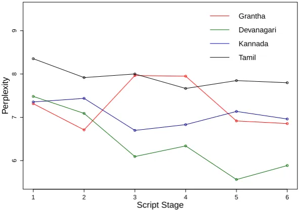 Figure 4.14: Changes in script perplexity