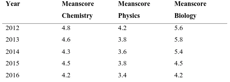 Table 1: Machakos Sub-County KCSE Performance in Science Subjects 2012-2016 