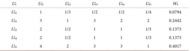 Table 4. Judgment matrix U. 